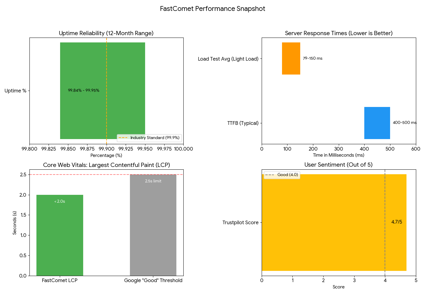Fastcomet Performance Snapshot - a Quick Visual Representation Fastcomet Performance Snapshot - a Quick Visual Representation