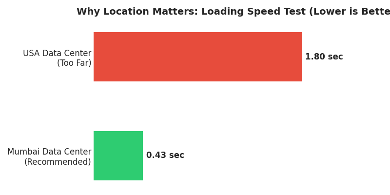 Loading Speed Test: Mumbai Vs USA Loading Speed Test: Mumbai Vs USA